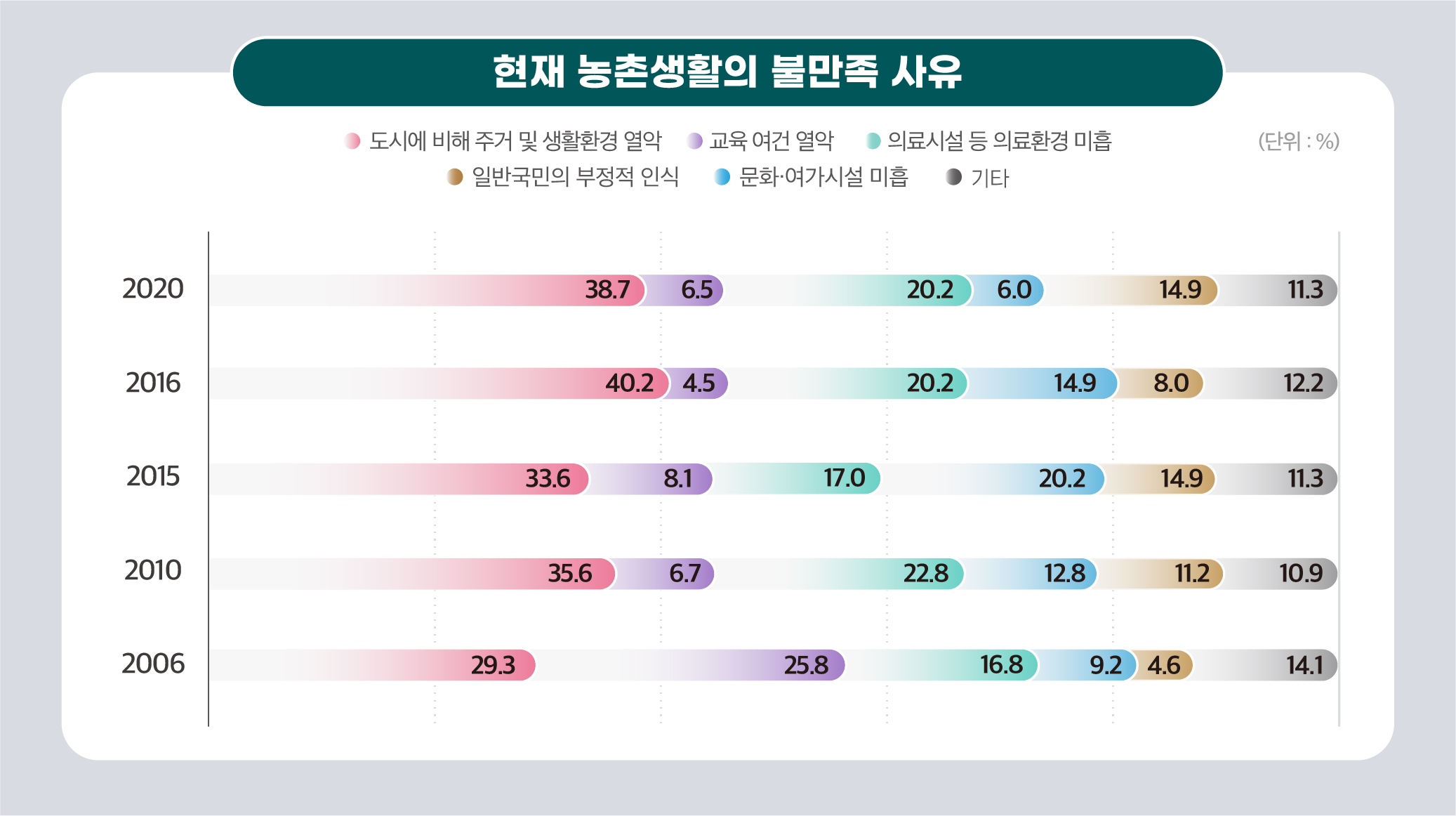 현재 농촌생활의 불만족 사유 이미지